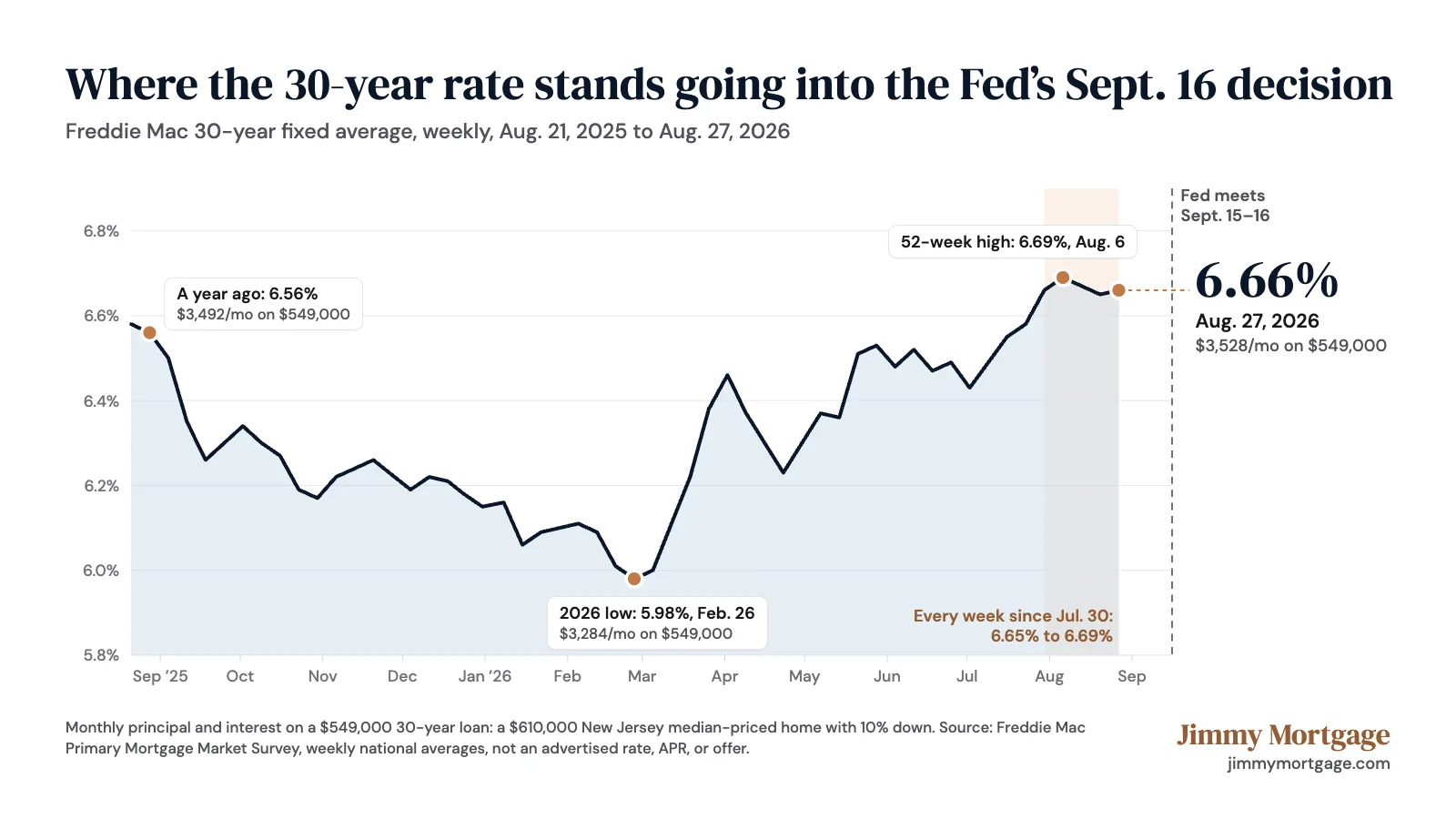 Line chart of Freddie Mac's weekly 30-year fixed mortgage rate average from Aug. 21, 2025 to Aug. 27, 2026: 6.56% a year ago, a 2026 low of 5.98% on Feb. 26, a 52-week high of 6.69% on Aug. 6, and 6.66% on Aug. 27, holding between 6.65% and 6.69% every week since Jul. 30 ahead of the Sept. 15 to 16 Fed meeting. Monthly principal and interest on a $549,000 loan is shown at $3,492 a year ago, $3,284 at the low, and $3,528 today.