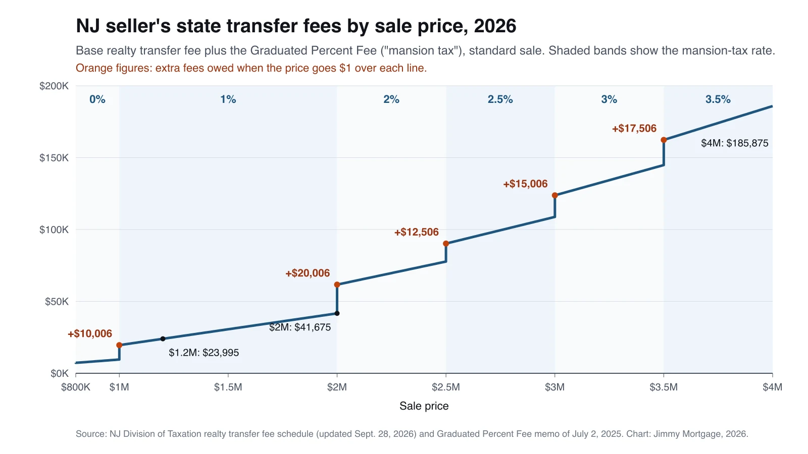 Step chart of a New Jersey seller's state transfer fees by sale price from $800,000 to $4 million: the line rises gradually within each mansion-tax band and jumps $10,006 at $1,000,001, $20,006 at $2,000,001, $12,506 at $2,500,001, $15,006 at $3,000,001 and $17,506 at $3,500,001; totals are $23,995 at $1.2 million, $41,675 at $2 million and $185,875 at $4 million.
