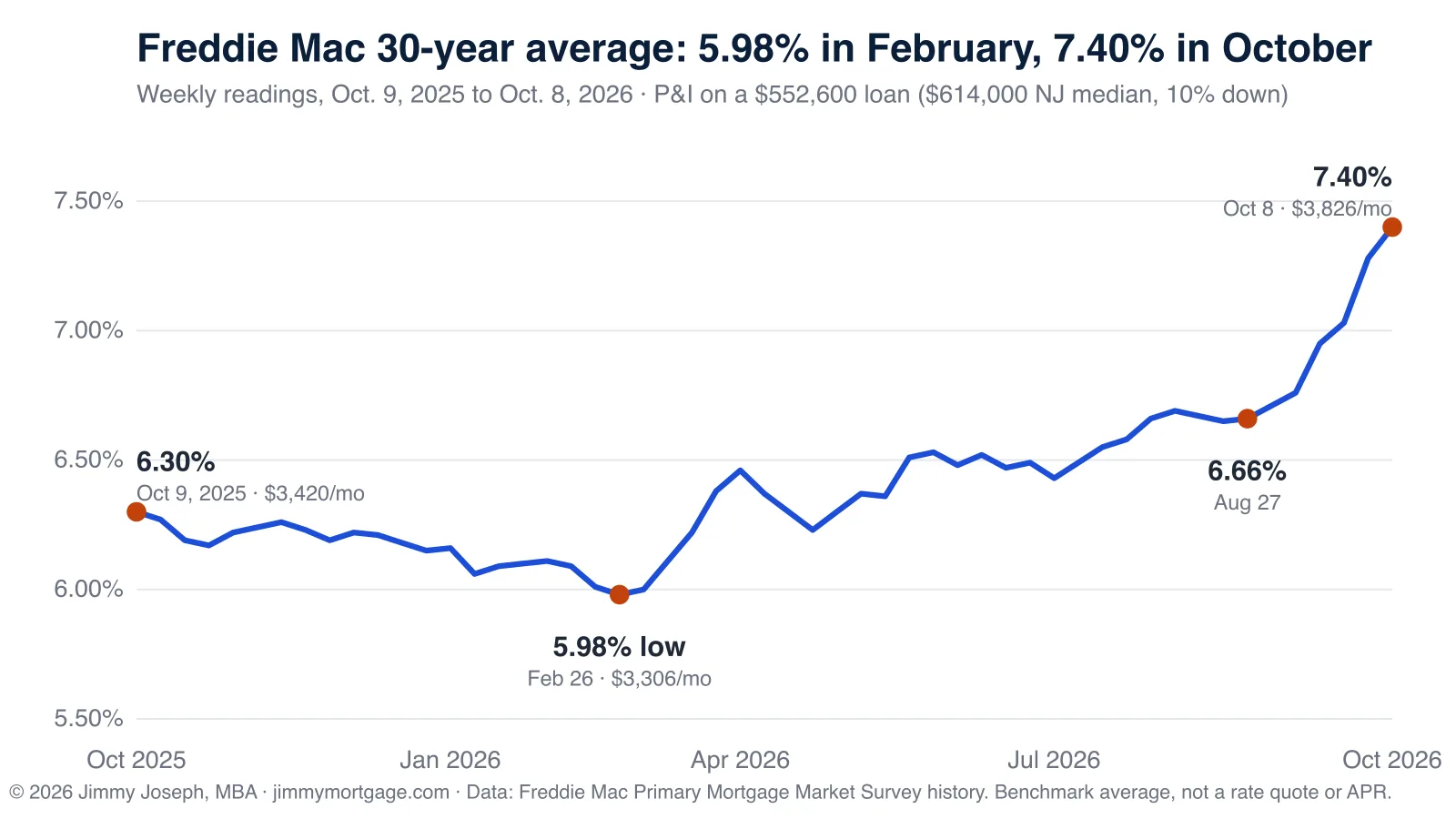 Line chart of Freddie Mac's weekly 30-year fixed mortgage rate average from Oct. 9, 2025 to Oct. 8, 2026: 6.30% a year ago, a 2026 low of 5.98% on Feb. 26, 6.66% on Aug. 27, then seven straight weekly rises to 7.40% on Oct. 8, the highest since November 2023. Monthly principal and interest on a $552,600 loan is shown at $3,306 at the low, $3,420 a year ago, and $3,826 today.